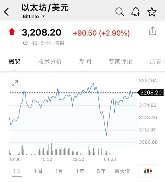 比特币，又新高！近22万人爆仓！狗狗币暴涨超30%-第2张图片-比分网