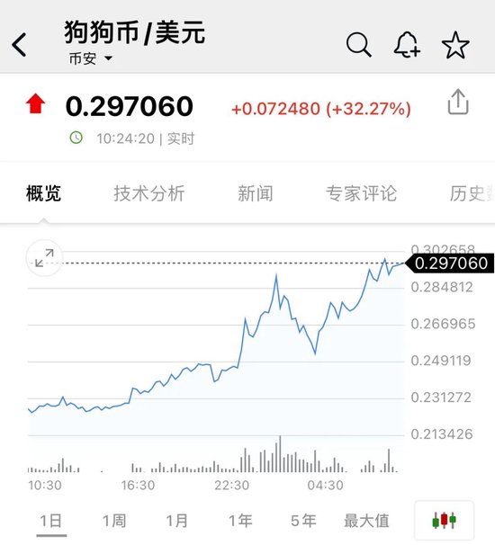 比特币，又新高！近22万人爆仓！狗狗币暴涨超30%-第3张图片-比分网