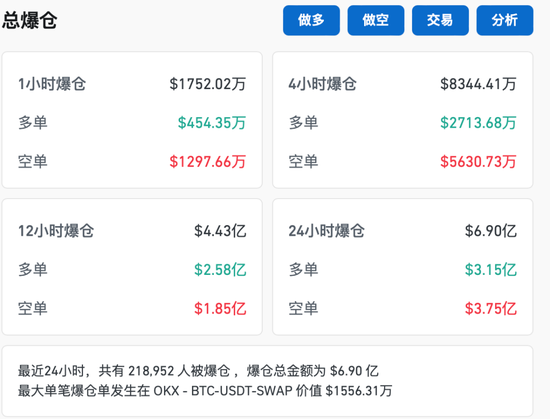 比特币，又新高！近22万人爆仓！狗狗币暴涨超30%-第4张图片-比分网