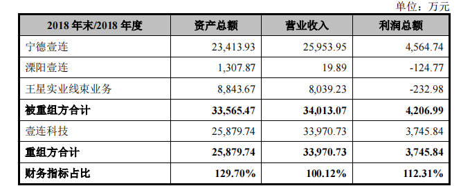 壹连科技IPO：对宁德时代构成单一客户重大依赖 申报前高溢价收购实控人资产-第1张图片-比分网