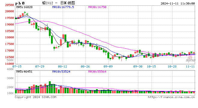 长江有色：风险资产乐观情绪降温 11日铅价或下跌-第2张图片-比分网