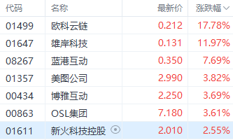 比特币续创新高并突破8万美元 欧科云链飙涨近18%领跑市场-第1张图片-比分网