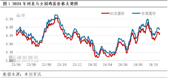 卓创资讯：10月河北蛋价先跌后涨 11月或跌幅有限-第3张图片-比分网