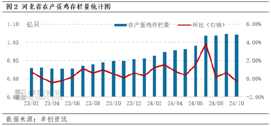 卓创资讯：10月河北蛋价先跌后涨 11月或跌幅有限-第4张图片-比分网