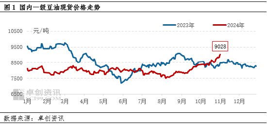 油脂有“料”：美选落地 豆油价格刷新年内新高-第3张图片-比分网