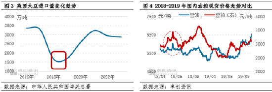 油脂有“料”：美选落地 豆油价格刷新年内新高-第5张图片-比分网