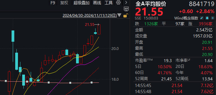 A股迎来里程碑时刻！科技打头阵，就是这么牛-第1张图片-比分网