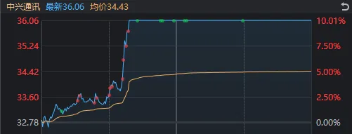 A股迎来里程碑时刻！科技打头阵，就是这么牛-第3张图片-比分网