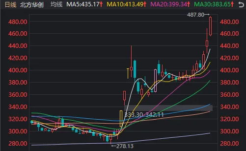 A股迎来里程碑时刻！科技打头阵，就是这么牛-第4张图片-比分网