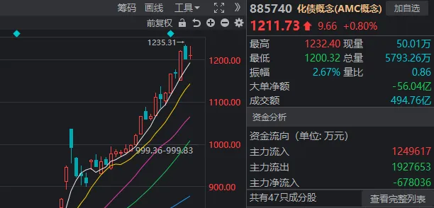 A股迎来里程碑时刻！科技打头阵，就是这么牛-第5张图片-比分网