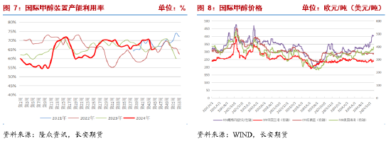 甲醇：宏观事件落地，产业面有利多驱动-第6张图片-比分网