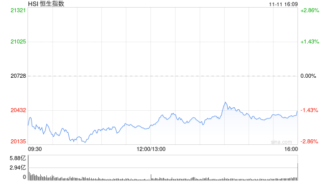 收评：港股恒指跌1.45% 科指跌0.35%内房股普跌、半导体逆势上涨-第2张图片-比分网