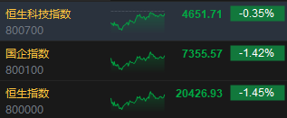 收评：港股恒指跌1.45% 科指跌0.35%内房股普跌、半导体逆势上涨-第3张图片-比分网