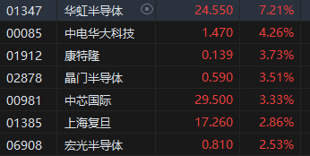 收评：港股恒指跌1.45% 科指跌0.35%内房股普跌、半导体逆势上涨-第4张图片-比分网