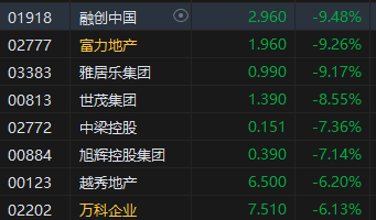 收评：港股恒指跌1.45% 科指跌0.35%内房股普跌、半导体逆势上涨-第5张图片-比分网