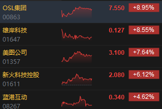 收评：港股恒指跌1.45% 科指跌0.35%内房股普跌、半导体逆势上涨-第6张图片-比分网