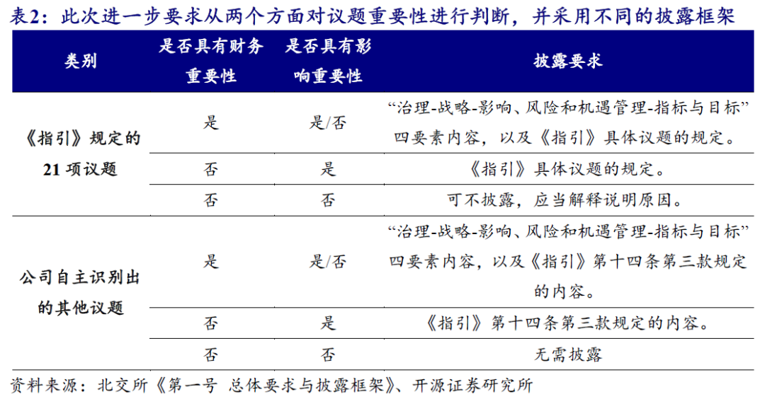 【开源科技新产业】北交所《可持续发展报告编制》征询意见，关注科技新产业ESG投资No.42-第4张图片-比分网