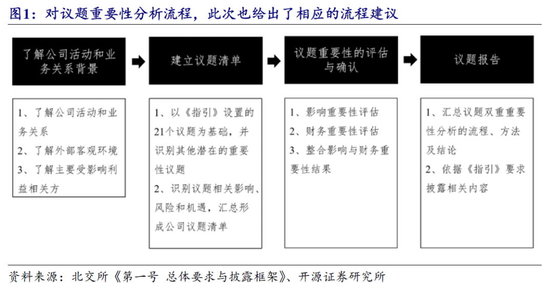 【开源科技新产业】北交所《可持续发展报告编制》征询意见，关注科技新产业ESG投资No.42-第7张图片-比分网