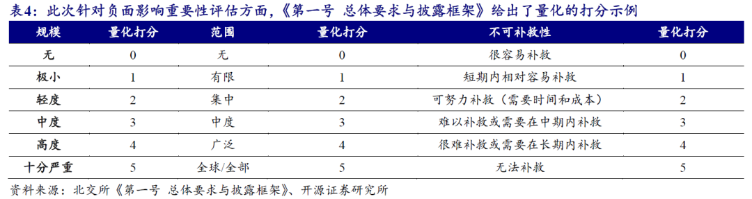 【开源科技新产业】北交所《可持续发展报告编制》征询意见，关注科技新产业ESG投资No.42-第8张图片-比分网