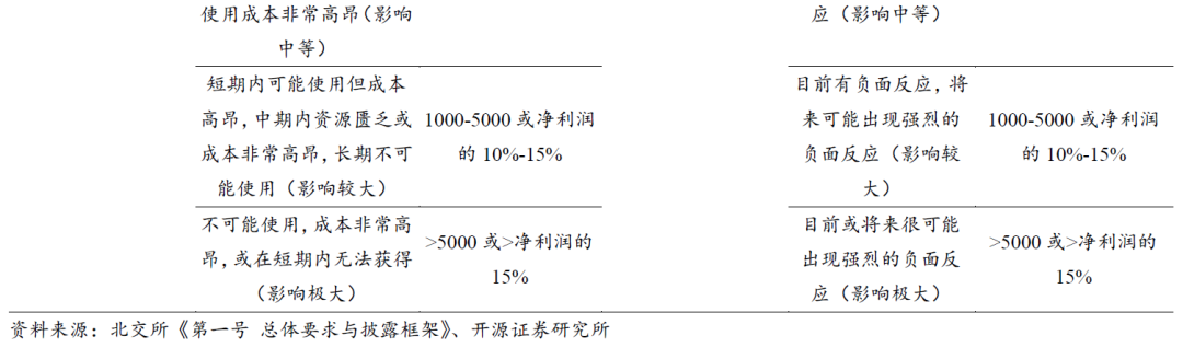 【开源科技新产业】北交所《可持续发展报告编制》征询意见，关注科技新产业ESG投资No.42-第10张图片-比分网