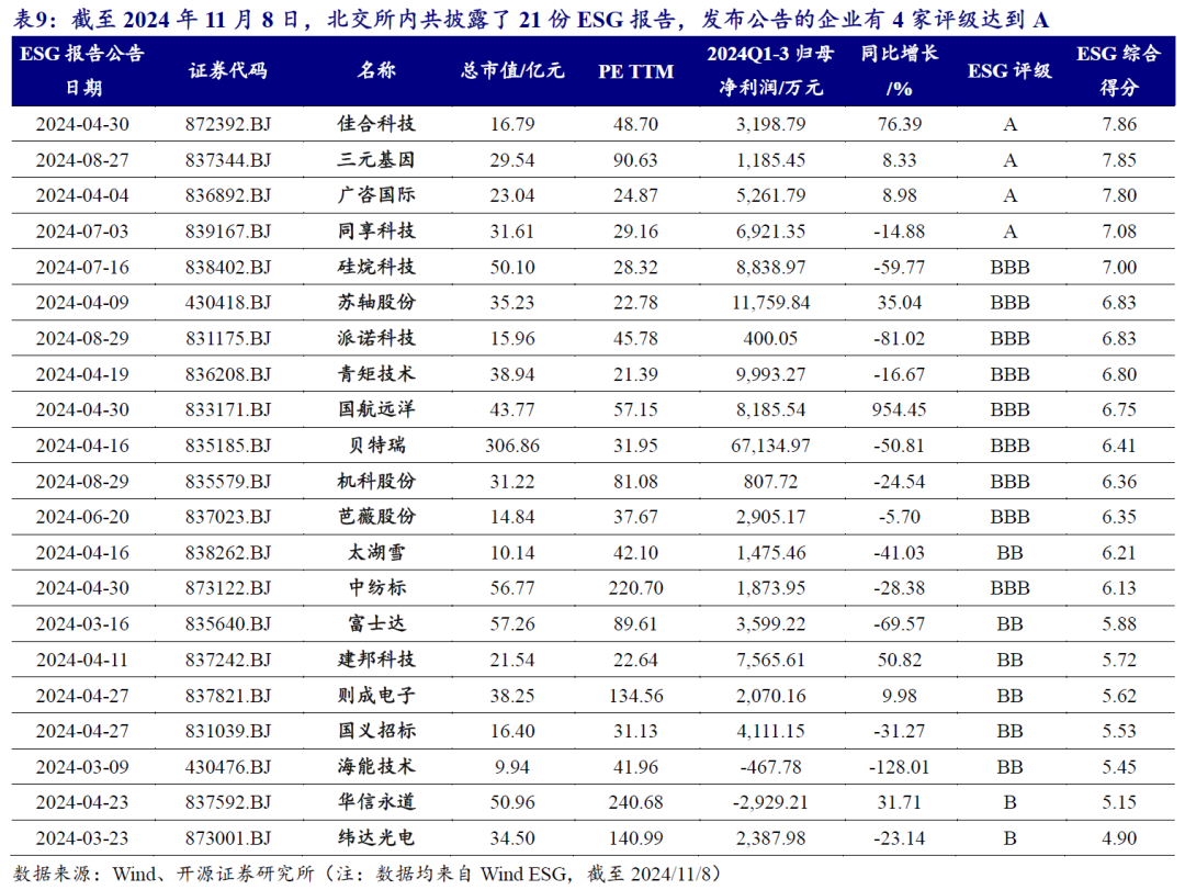 【开源科技新产业】北交所《可持续发展报告编制》征询意见，关注科技新产业ESG投资No.42-第14张图片-比分网