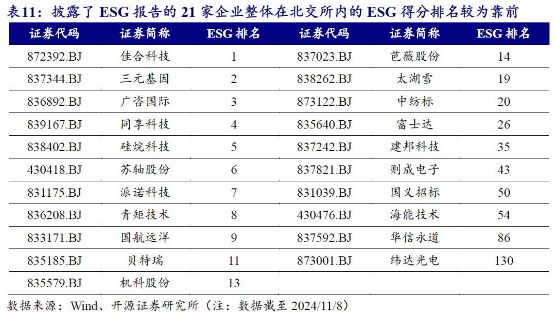 【开源科技新产业】北交所《可持续发展报告编制》征询意见，关注科技新产业ESG投资No.42-第16张图片-比分网