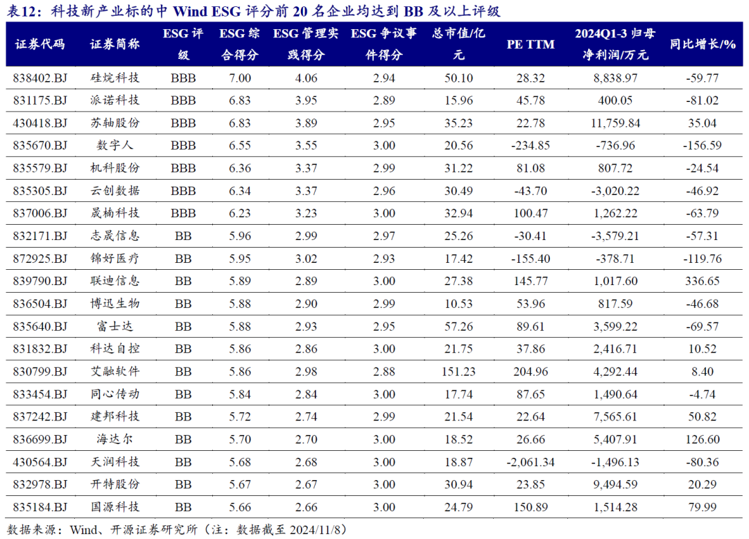 【开源科技新产业】北交所《可持续发展报告编制》征询意见，关注科技新产业ESG投资No.42-第17张图片-比分网