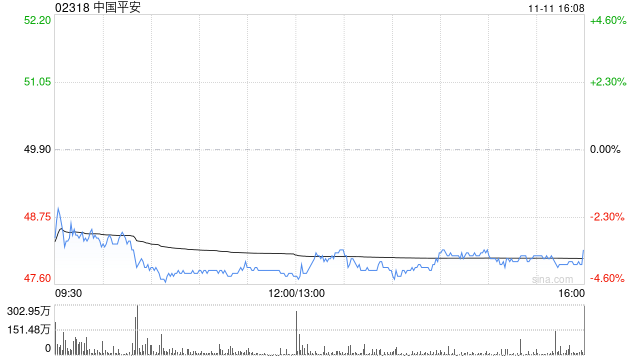 花旗：予中国平安“买入”评级 目标价52.5港元-第1张图片-比分网