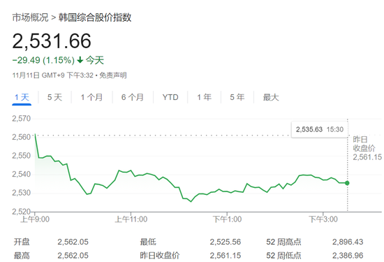 抛韩股买美股！韩国散户持有美股猛增64%，首次突破千亿美元-第1张图片-比分网