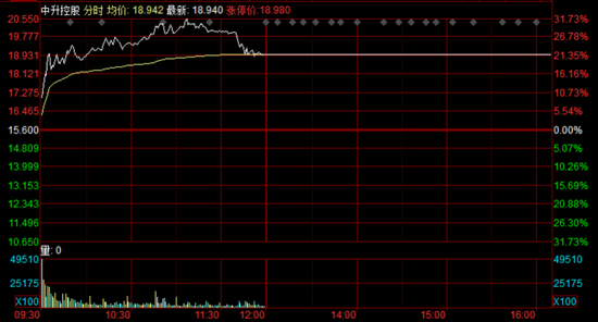 中升控股大涨停牌！传傍上华为，将开约40家问界经销店-第1张图片-比分网