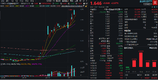 信创大爆发，金融科技乘势而上！兆日科技20CM涨停，金融科技ETF（159851）涨近3%收盘价新高！-第1张图片-比分网