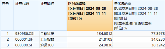 信创大爆发，金融科技乘势而上！兆日科技20CM涨停，金融科技ETF（159851）涨近3%收盘价新高！-第2张图片-比分网