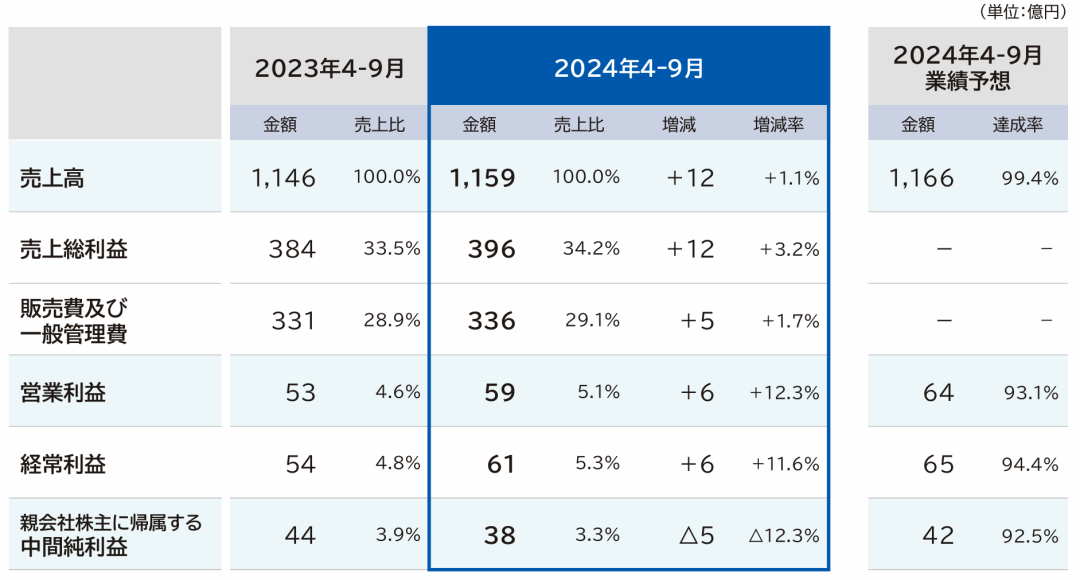 净利润最高下滑66.1%，Takara、KVK、Sanei、Cleanup发布上半财年报告-第1张图片-比分网