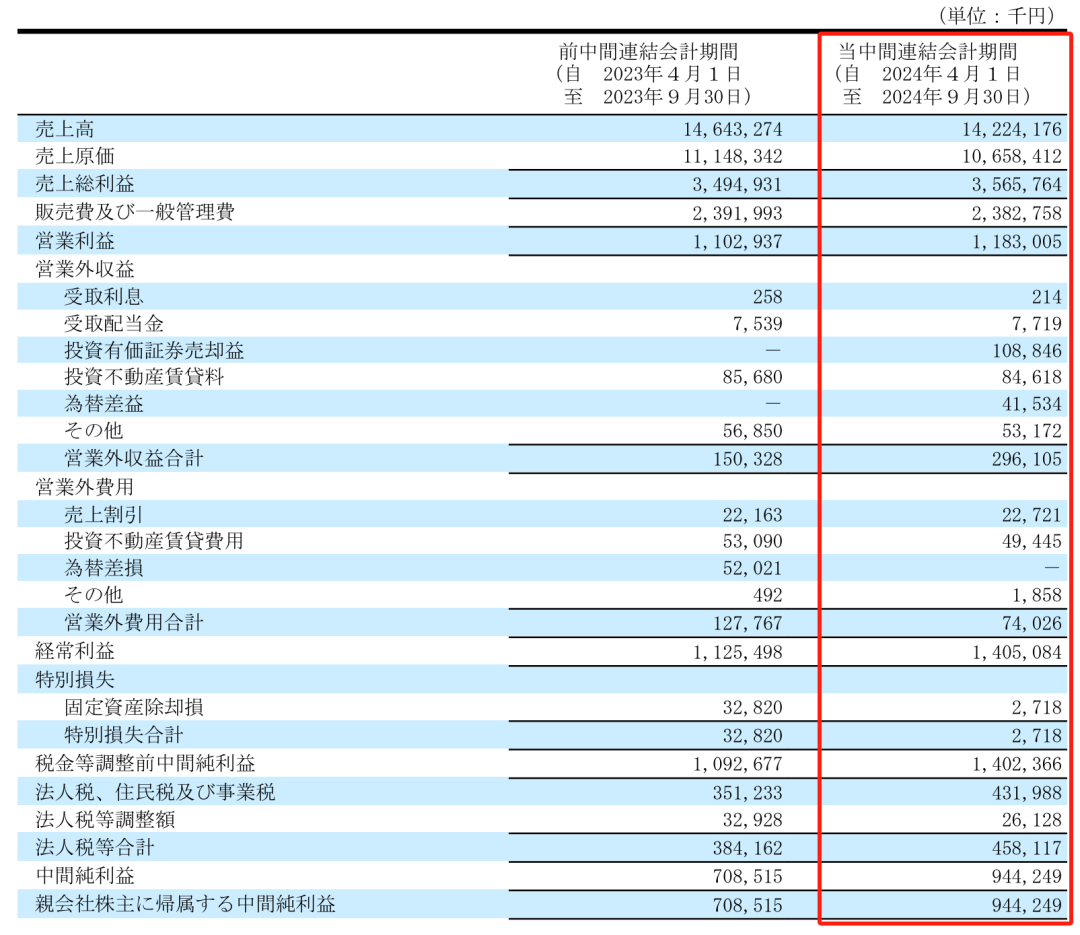 净利润最高下滑66.1%，Takara、KVK、Sanei、Cleanup发布上半财年报告-第2张图片-比分网