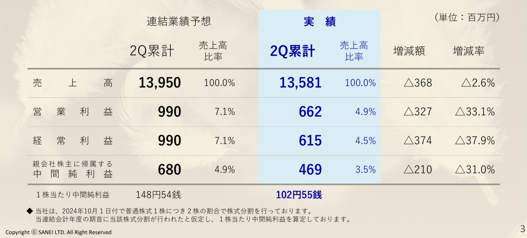 净利润最高下滑66.1%，Takara、KVK、Sanei、Cleanup发布上半财年报告-第3张图片-比分网