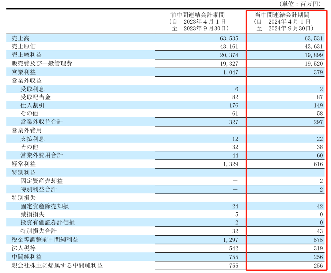 净利润最高下滑66.1%，Takara、KVK、Sanei、Cleanup发布上半财年报告-第4张图片-比分网