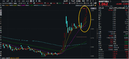 接着奏乐，接着舞！信创ETF基金（562030）暴拉5．99%斩获日线6连阳！机构：信创或为进攻最确定的方向-第2张图片-比分网