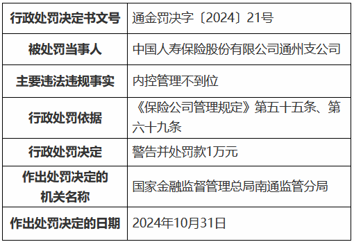 国寿寿险通州支公司因内控管理不到位被罚1万元-第1张图片-比分网