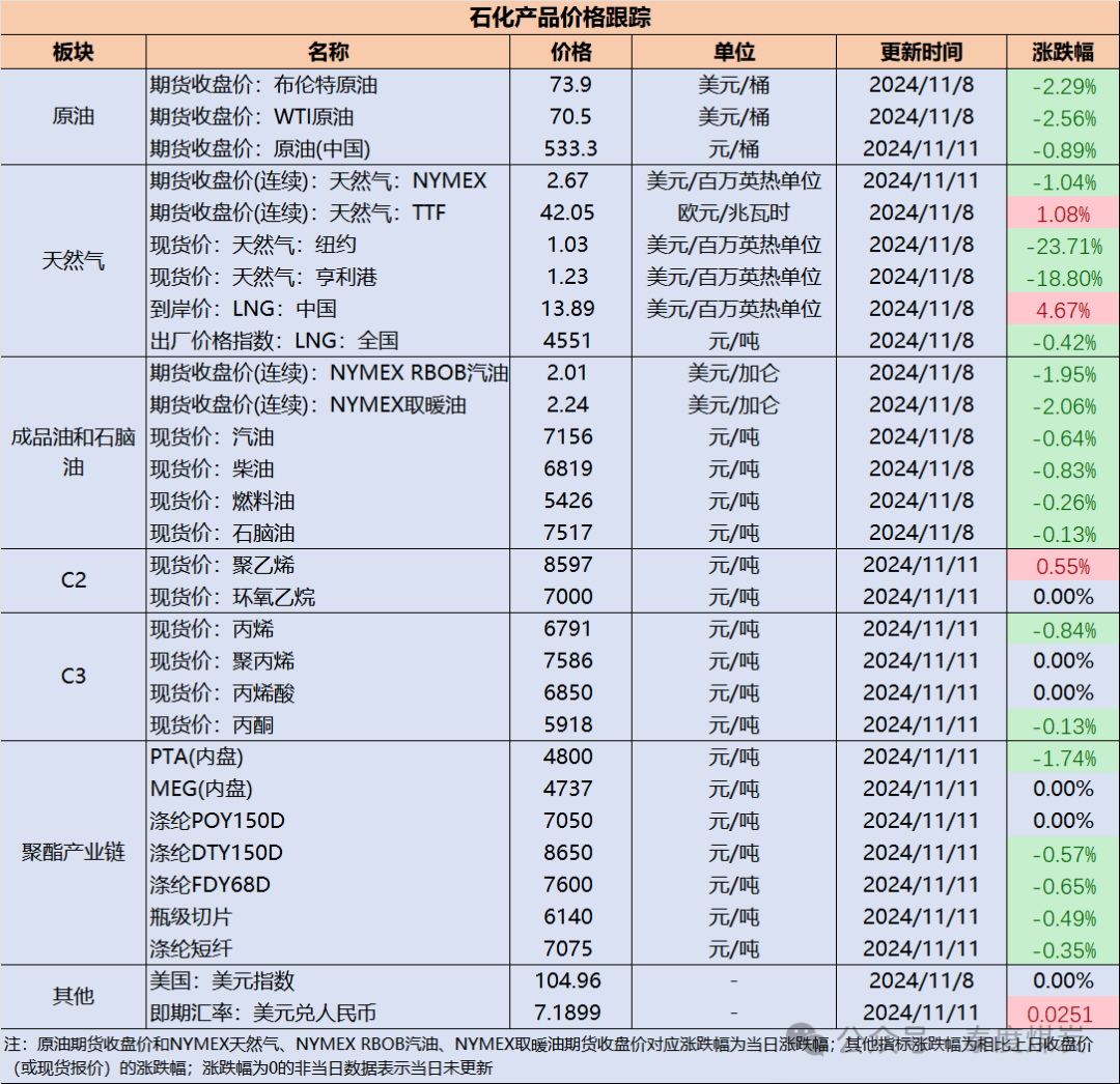 【民生能源 周泰团队】石化日报：在风暴拉斐尔过后，美国墨西哥湾超过25%的石油和16%的天然气产量仍然处于停产状态-第2张图片-比分网