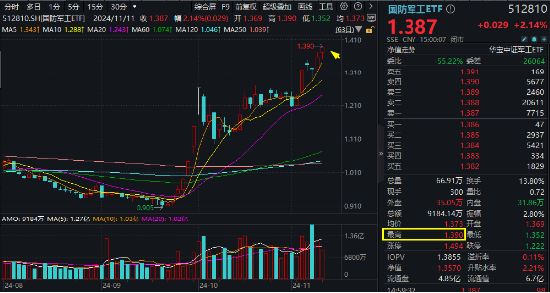 今天，人民空军成立75周年！国防军工ETF（512810）涨超2%续刷逾2年新高！中国航展明日开幕，关注四大方向-第1张图片-比分网