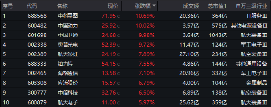 今天，人民空军成立75周年！国防军工ETF（512810）涨超2%续刷逾2年新高！中国航展明日开幕，关注四大方向-第2张图片-比分网