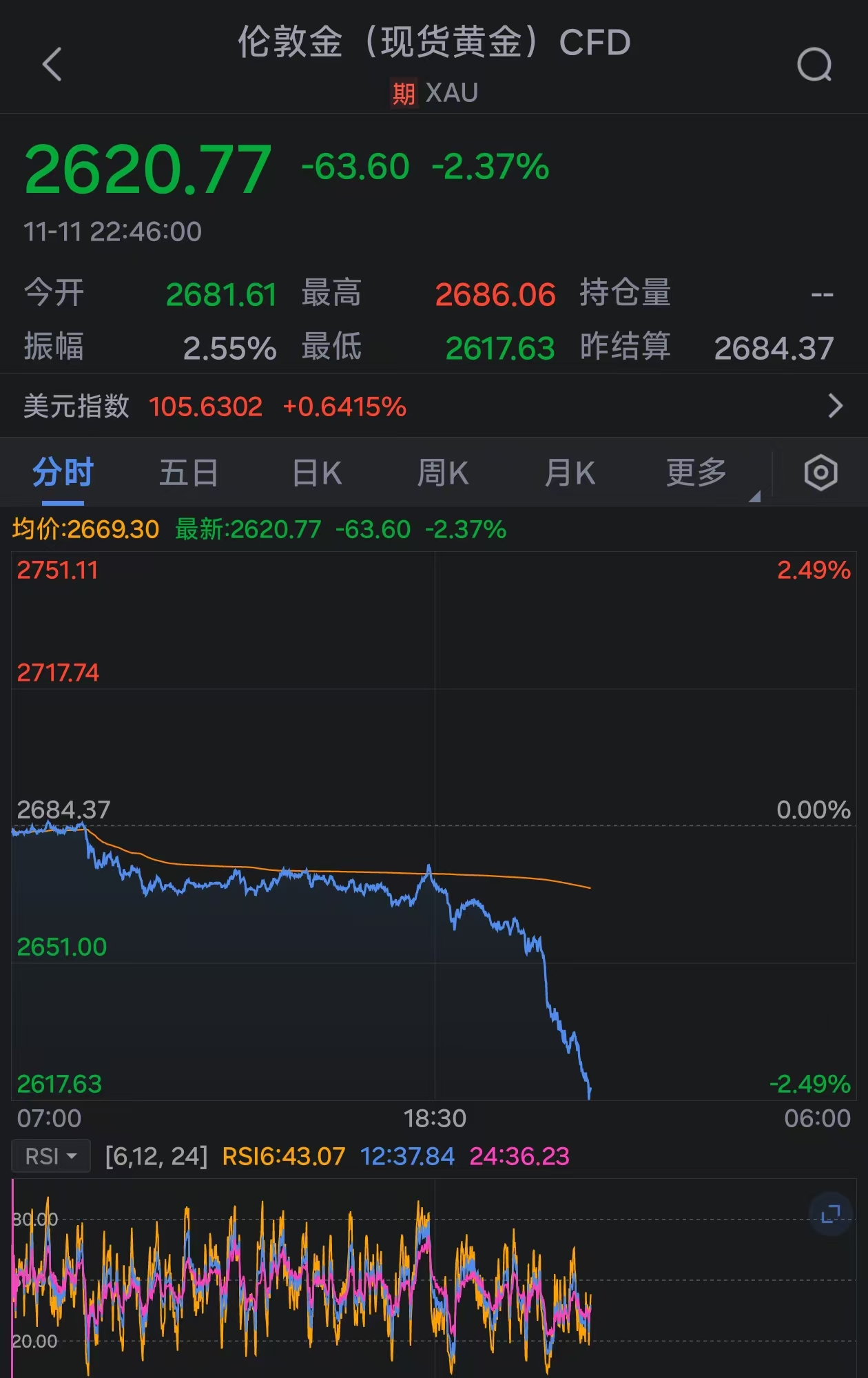 金价持续下挫：现货黄金跌破2620美元-第1张图片-比分网