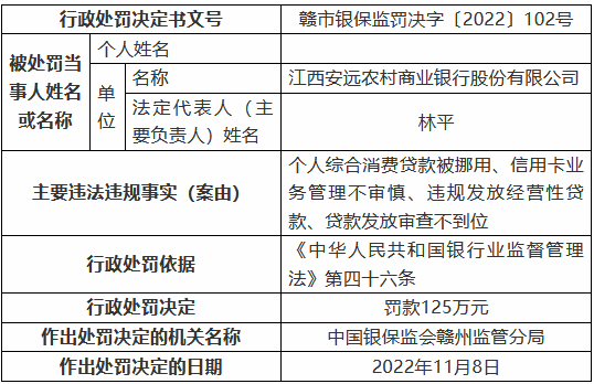 江西安远农村商业银行被罚125万元：个人综合消费贷款被挪用、信用卡业务管理不审慎等-第1张图片-比分网