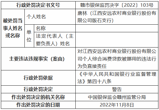 江西安远农村商业银行被罚125万元：个人综合消费贷款被挪用、信用卡业务管理不审慎等-第2张图片-比分网