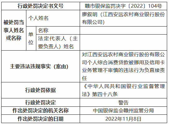 江西安远农村商业银行被罚125万元：个人综合消费贷款被挪用、信用卡业务管理不审慎等-第3张图片-比分网