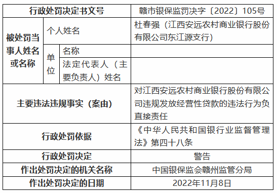 江西安远农村商业银行被罚125万元：个人综合消费贷款被挪用、信用卡业务管理不审慎等-第4张图片-比分网