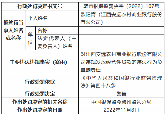 江西安远农村商业银行被罚125万元：个人综合消费贷款被挪用、信用卡业务管理不审慎等-第6张图片-比分网