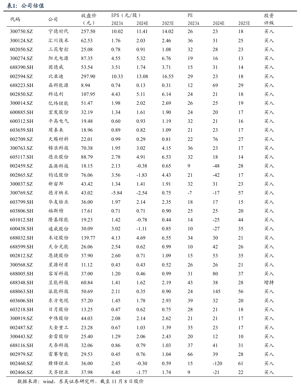 【东吴电新】周策略：新能源车和锂电需求持续超预期、光伏静待供给侧改革深化-第1张图片-比分网