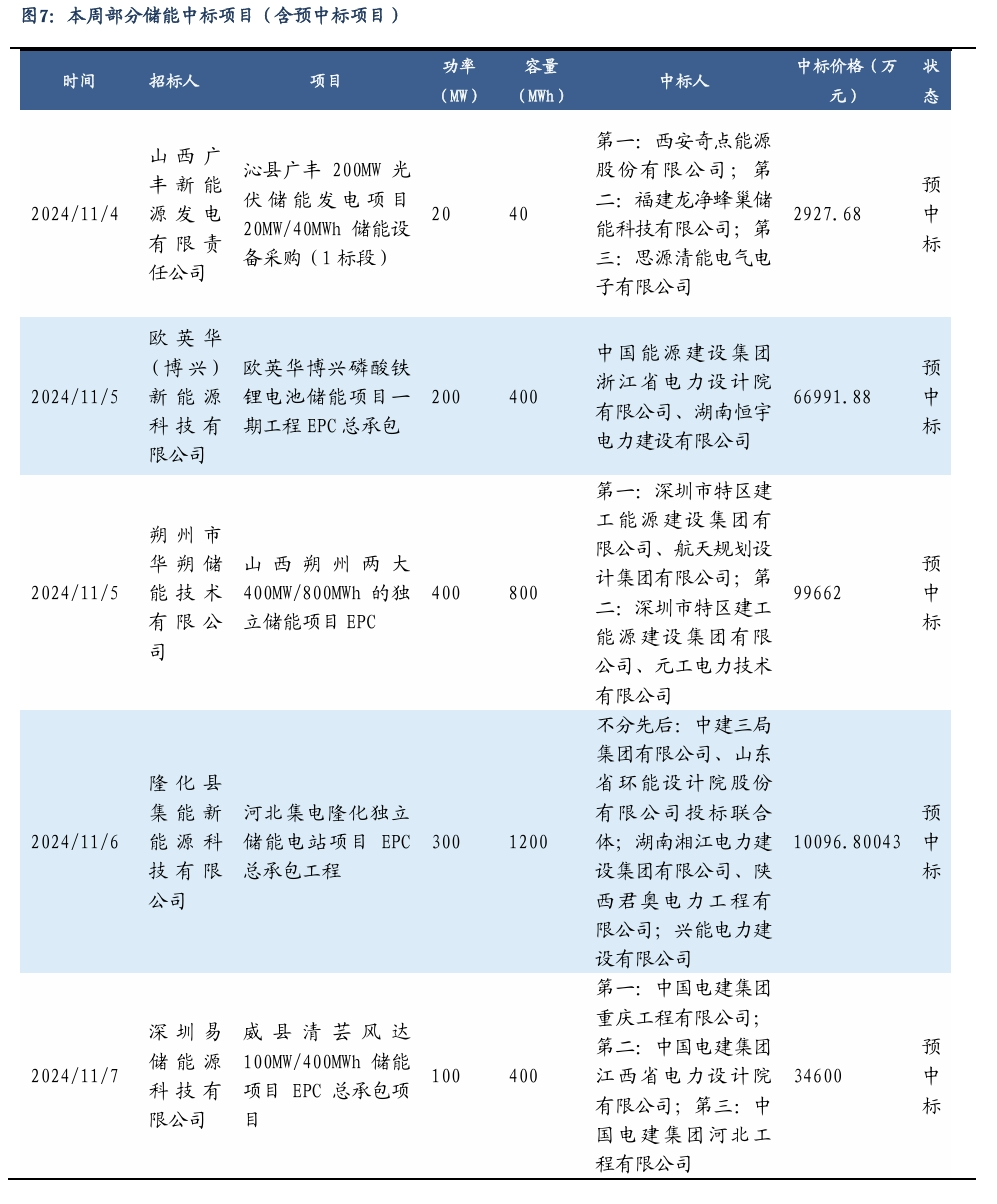 【东吴电新】周策略：新能源车和锂电需求持续超预期、光伏静待供给侧改革深化-第6张图片-比分网