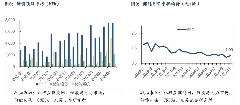 【东吴电新】周策略：新能源车和锂电需求持续超预期、光伏静待供给侧改革深化-第8张图片-比分网